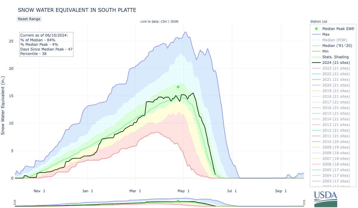 Graph displaying the snow water equivalent for water year 2024 along with the median and statistical shading in the South Platte Basin in Colorado.