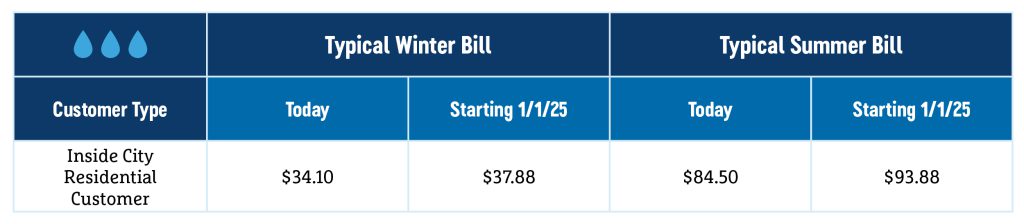 A table showing the estimated water rate increase for winter (from $34.10 to $37.88) and summer (from $84.50 to $93.88) for inside city residential customers.