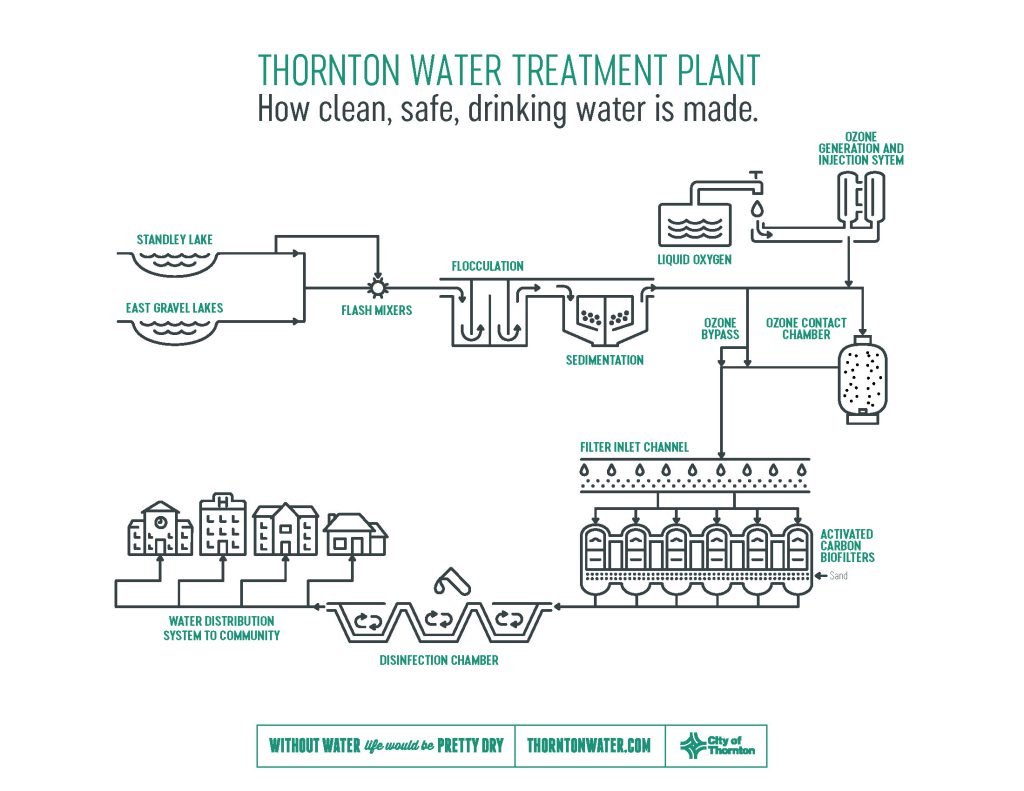 Flow chart explaining the water treatment process. Water at the Thornton Water Treatment Plant moves from the Stanley Lake or the East Gravel Lakes, to flash mixers, to the flocculation and sedimentation processes. Next, ozone is added to the clean water to break down organic compounds, then the water travels to activated carbon filters. Lastly, it moves through a disinfection chamber, then distributed to the community.